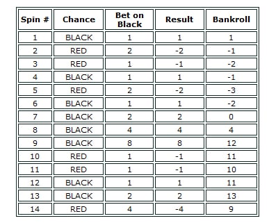 Anti Martingale Example Chart