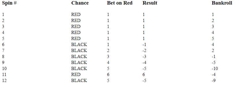 Dalembertsystem roulette guide 3