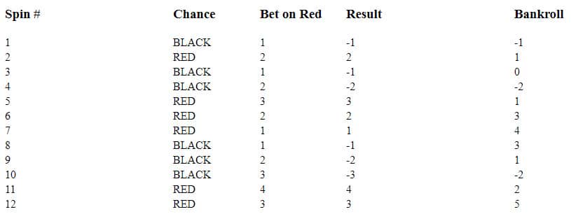 Dalembertsystem roulette guide